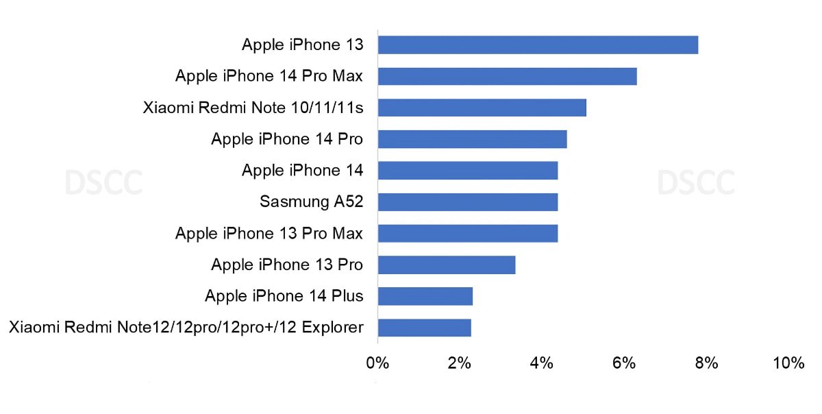 Apple была самой популярной по единицам и доходам, а iPhone 13 был на вершине.
