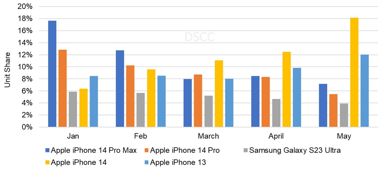 Пять лучших OLED-смартфонов, январь — май 2023 г. [DSCC]