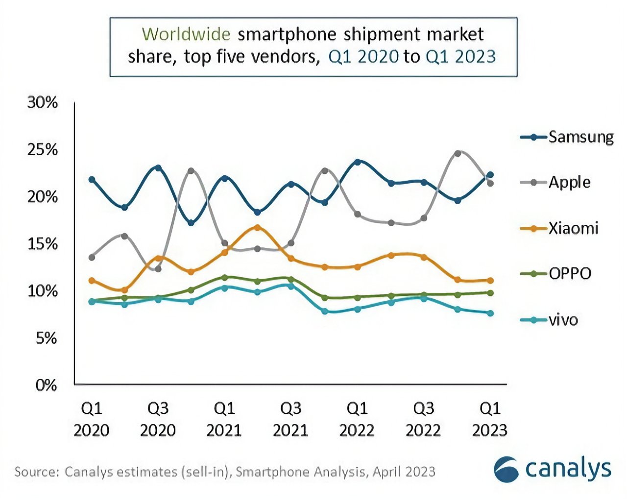 Пять ведущих поставщиков смартфонов в первом квартале 2023 г. (Источник: Canalys)