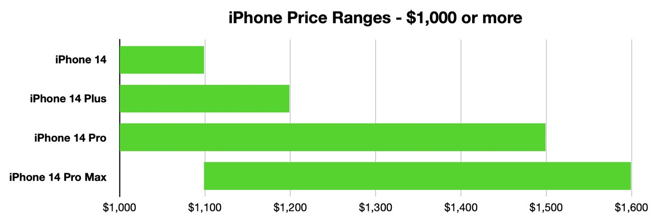 руководство покупателя iPhone —  цена выше 1000 долларов (апрель 2023 г.)