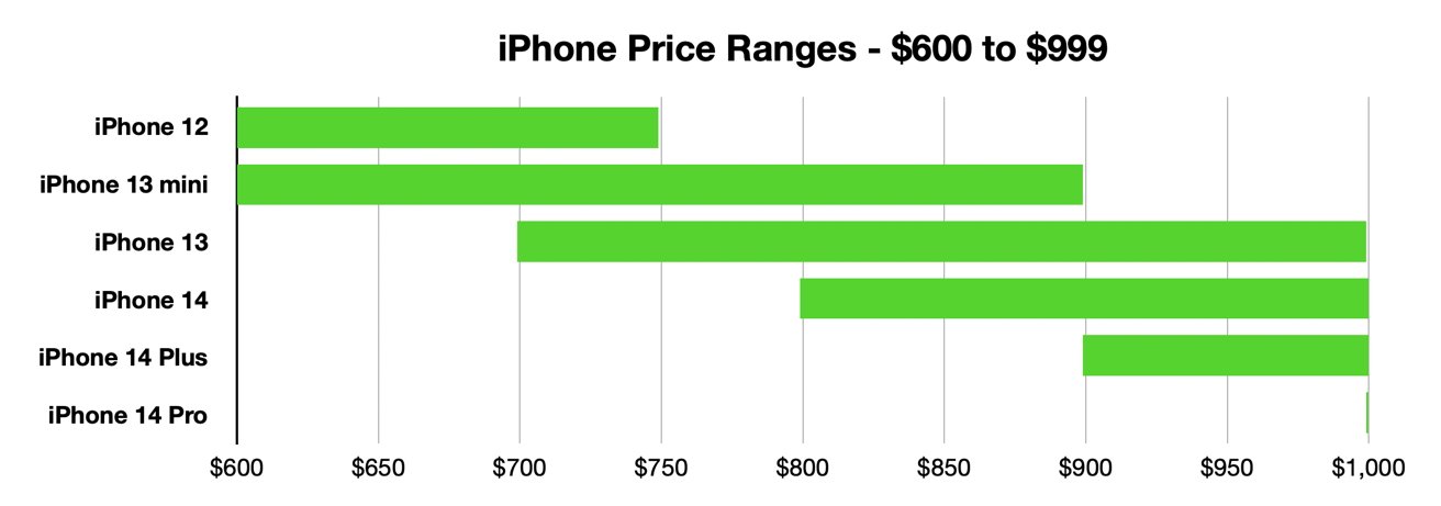 руководство покупателя iPhone —  Цены на iPhone от 600 до 1000 долларов (апрель 2023 г.)