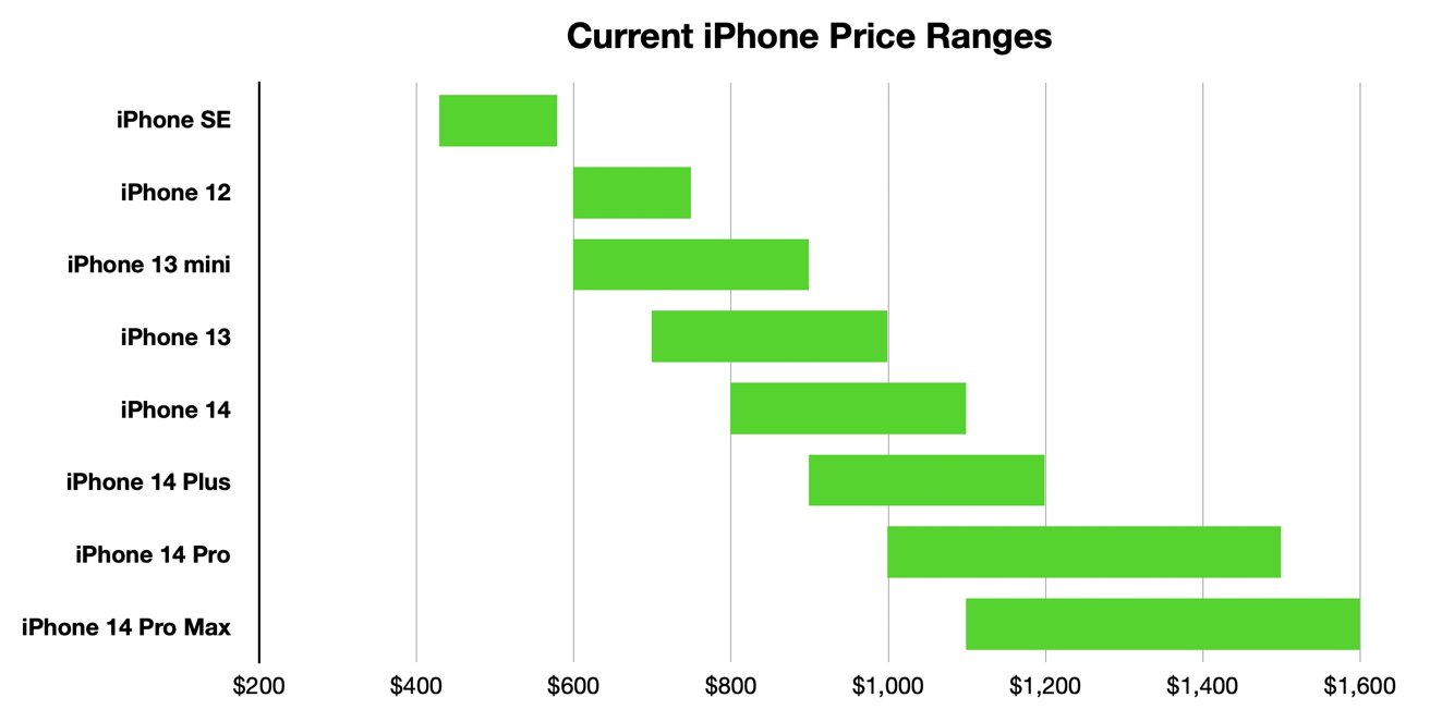 руководство покупателя iPhone —  Полный ценовой диапазон линейки iPhone от Apple (апрель 2023 г.)