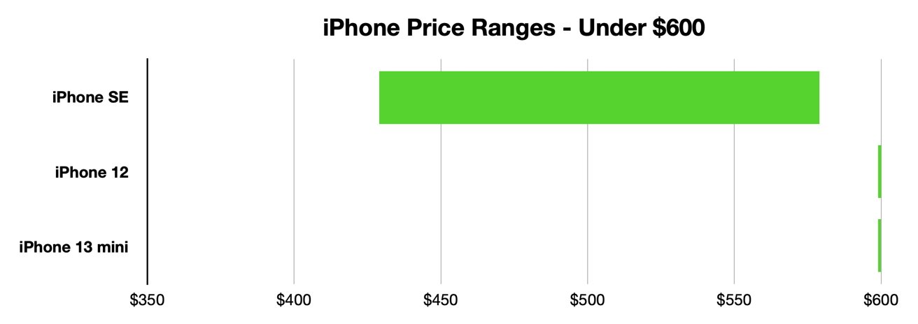 Варианты iPhone ниже 600 долларов (апрель 2023 г.)