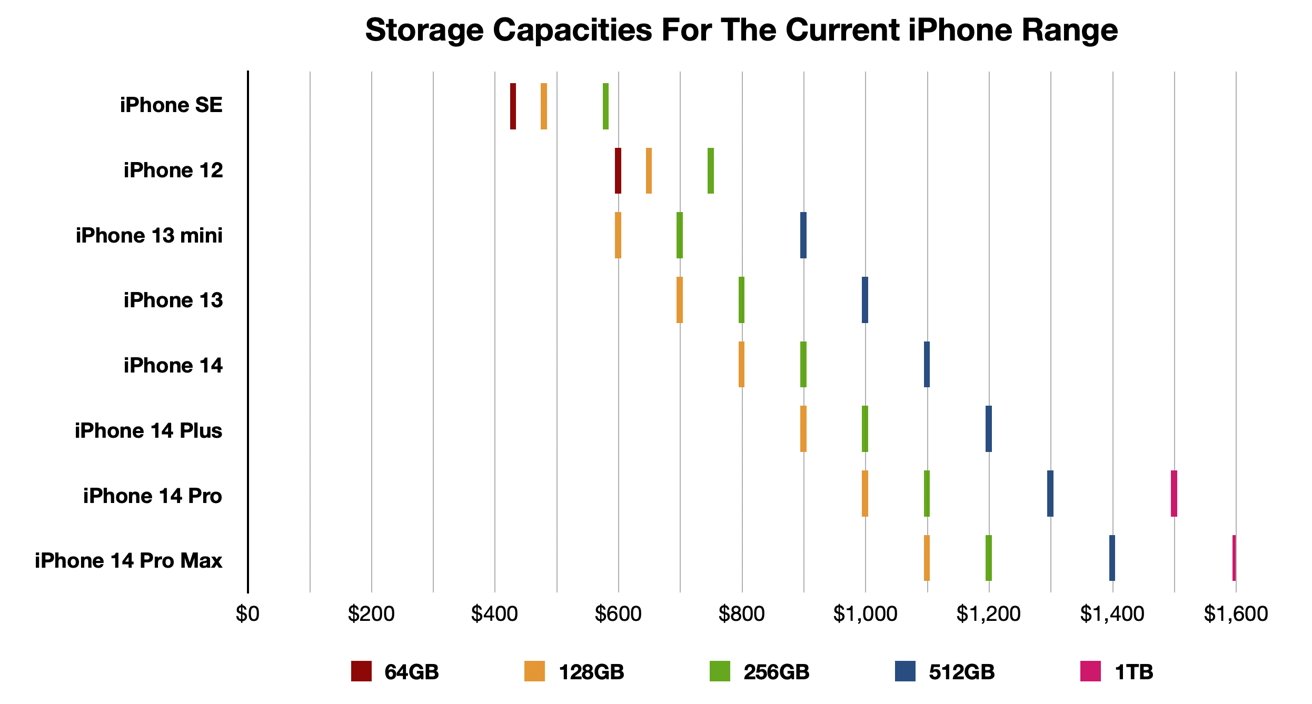 руководство покупателя iPhone —  Цены на хранение для линейки iPhone от Apple (апрель 2023 г.)