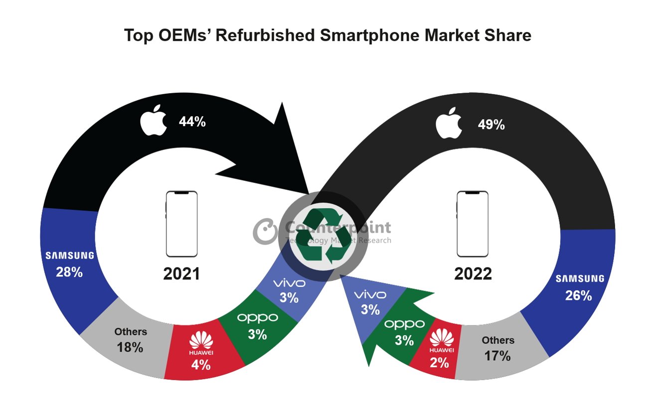 Доля Apple в продажах восстановленных смартфонов выросла в период с 2021 по 2022 год. [Counterpoint]