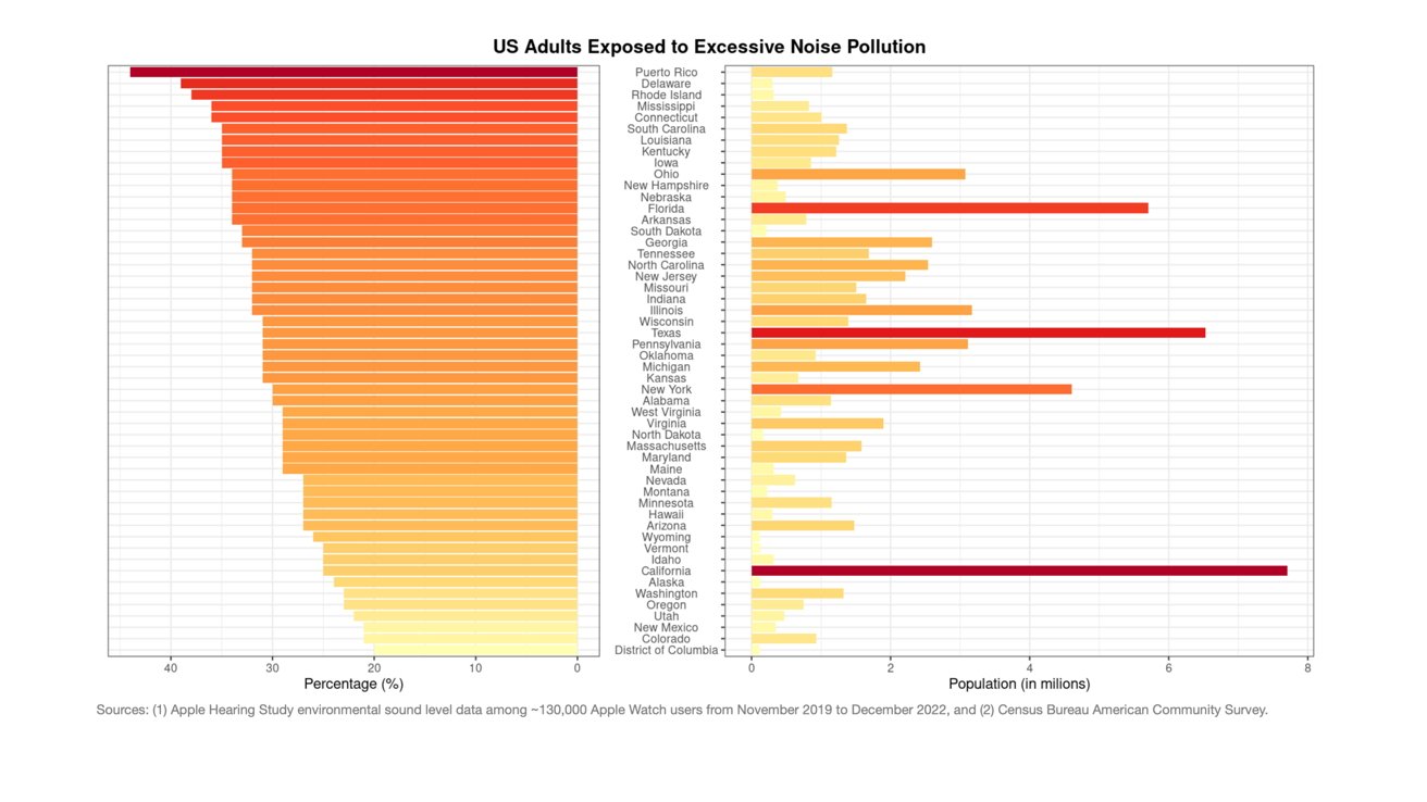 Взрослые в США подвергаются чрезмерному шумовому загрязнению.  Изображение предоставлено: Исследование слуха Apple.