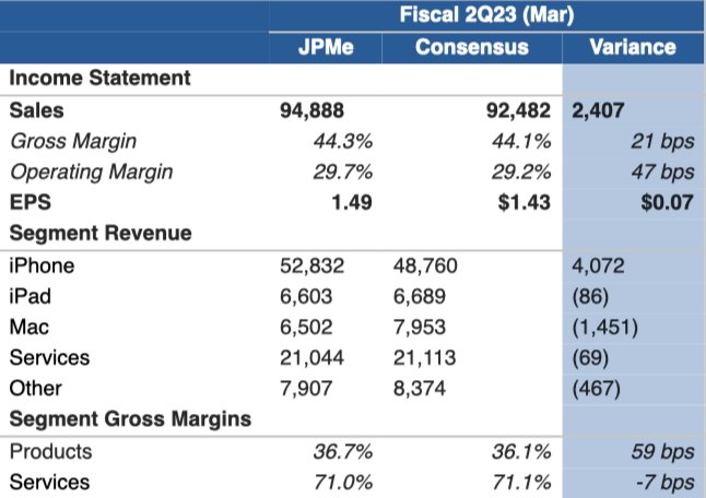 Прогноз JP Morgan по доходам Apple за мартовский квартал 2023 года (Источник: JP Morgan)