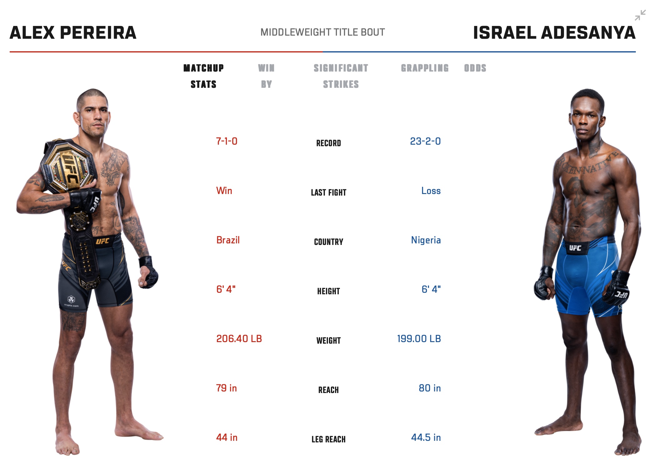 Как смотреть статистику UFC Pereira vs Adesanya