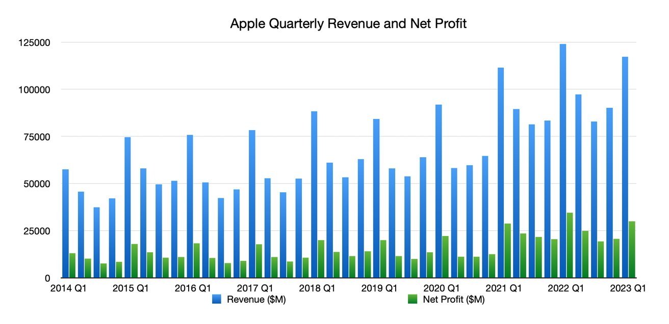 Квартальная выручка и чистая прибыль Apple по состоянию на 1 квартал 2023 года.