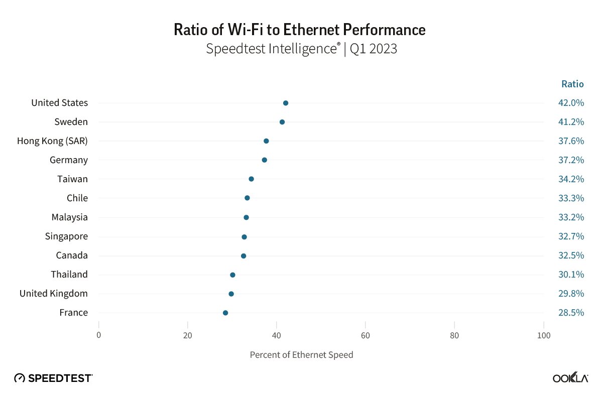 Соотношение производительности Wi-Fi и Ethernet