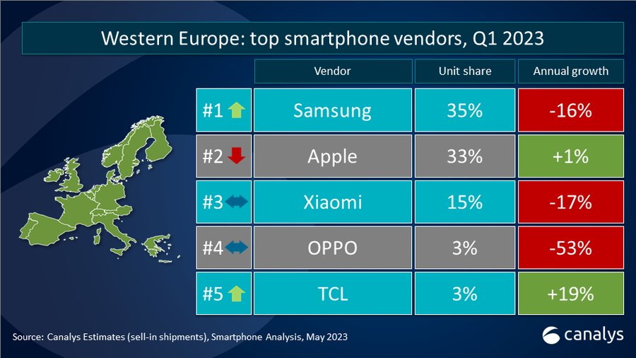 Пять ведущих поставщиков смартфонов в Западной Европе за первый квартал 2023 года. (Источник: Canalys)