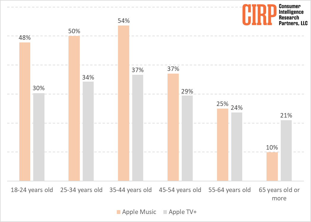 Использование Apple Music и Apple TV по возрасту