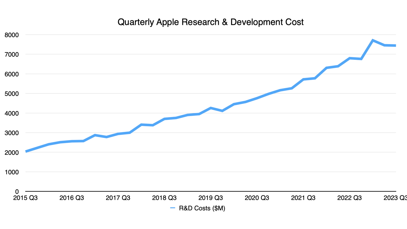 Расходы Apple на исследования и разработки с течением времени