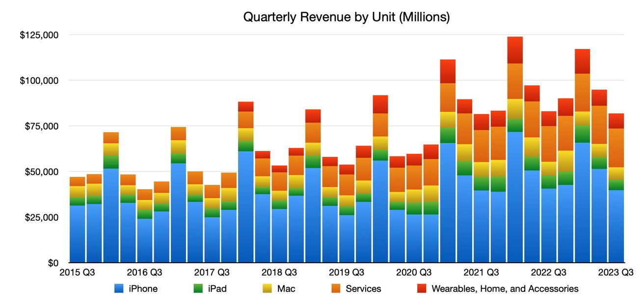 Если не считать прошлого года, это второй по величине объем продаж iPhone в этом квартале за всю историю.