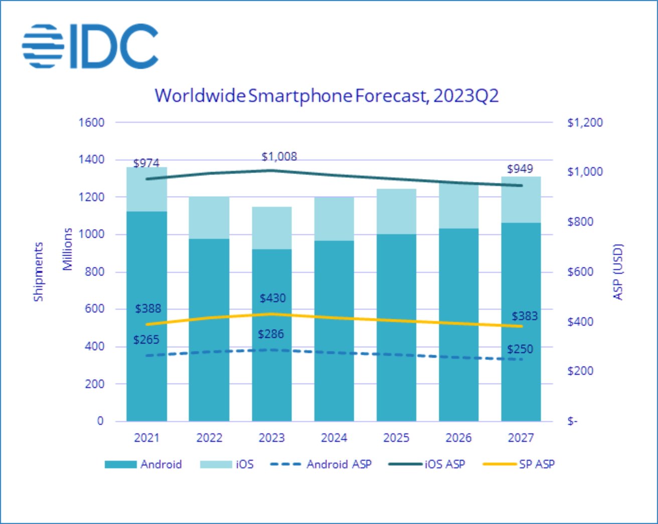 Прогноз рынка смартфонов IDC (Источник: IDC)