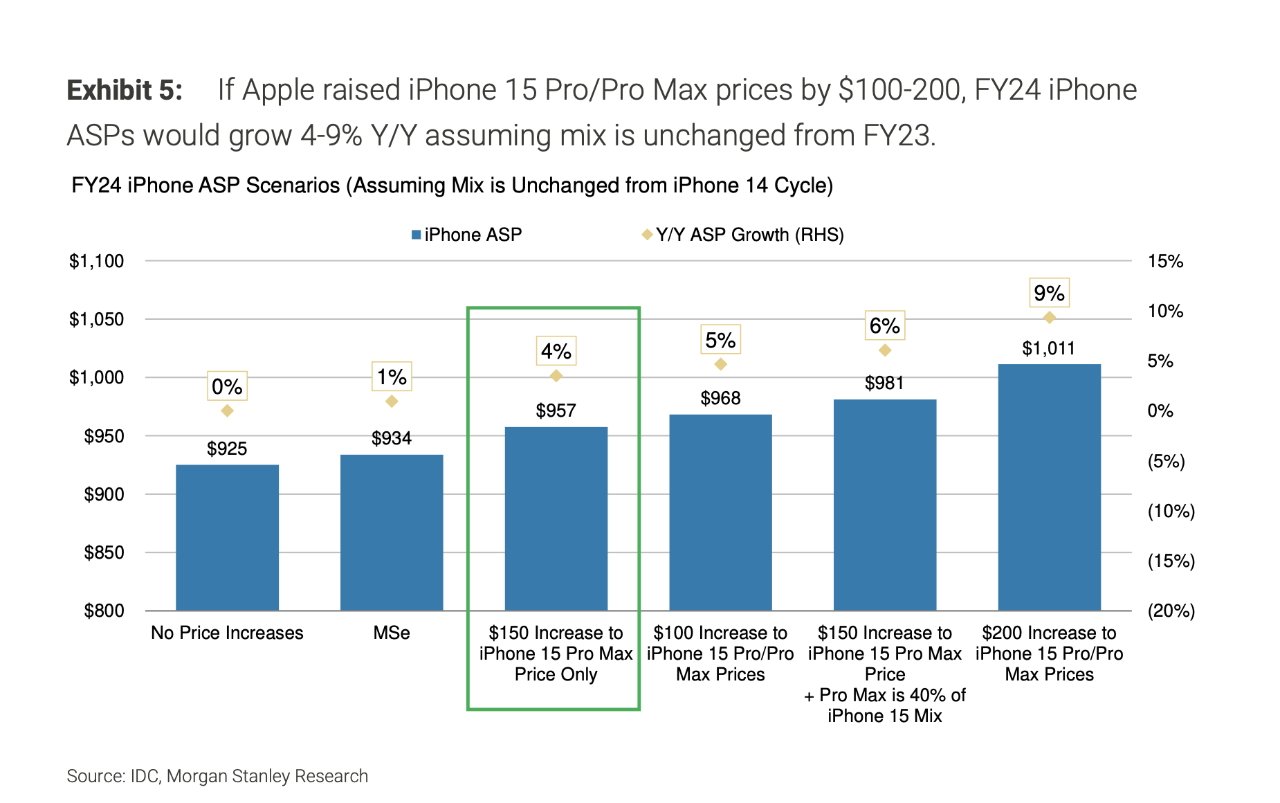 Оценки Morgan Stanley влияния различных возможных повышений цен со стороны Apple