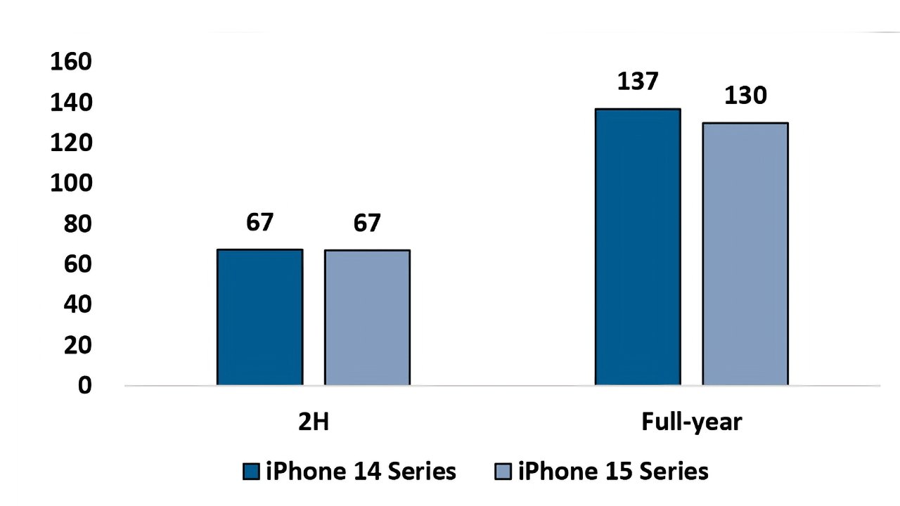 Поставки iPhone 14 и iPhone 15 (в миллионах) (Источник: JP Morgan(