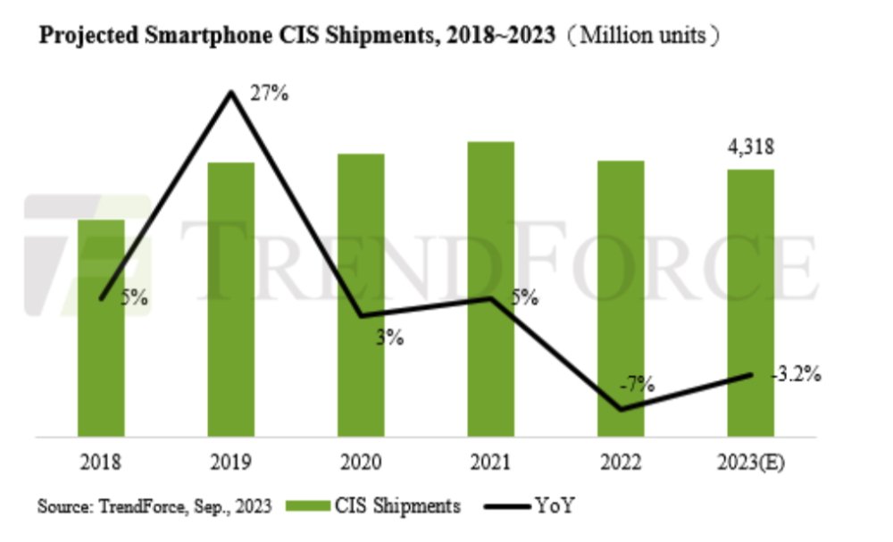 Поставки камер демонстрируют небольшой рост в 2023 году, но в целом рынок смартфонов снижается