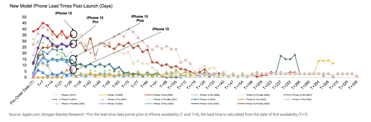 Сравнение текущих сроков поставки iPhone с предыдущими моделями (Источник: Morgan Stanley)