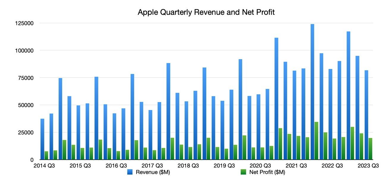 Квартальный доход Apple. 