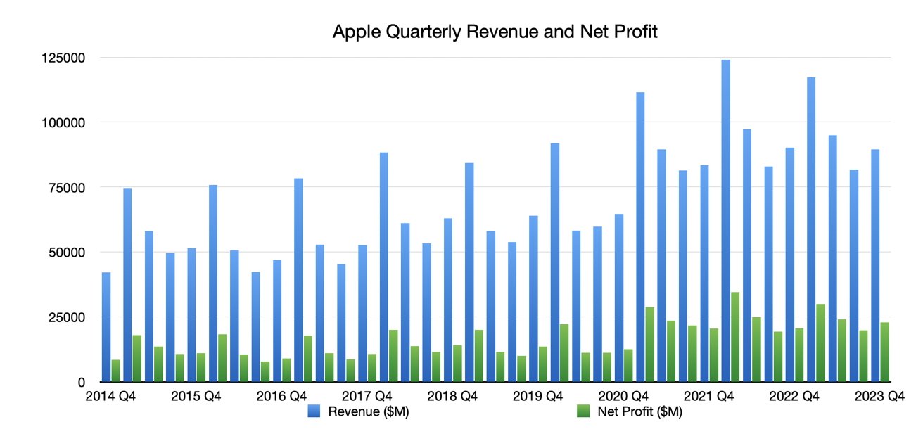 Квартальная выручка и чистая прибыль Apple по состоянию на четвертый квартал 2023 года