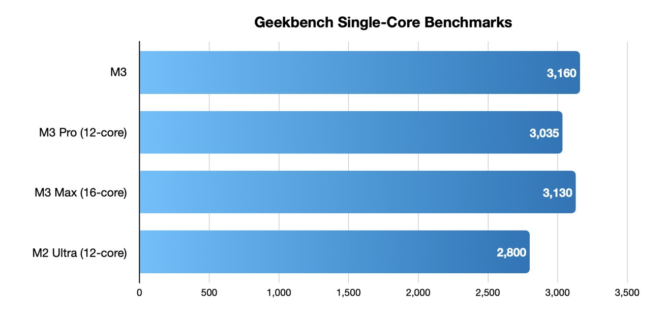 Одноядерные тесты Geekbench для чипов M3