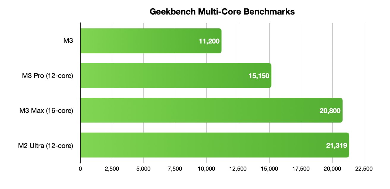 Многоядерные тесты Geekbench для чипов M3