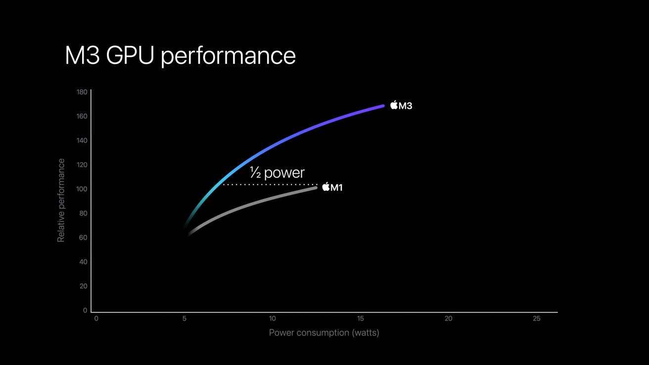 График с Apple Event, показывающий улучшения графического процессора M3 по сравнению с M1.