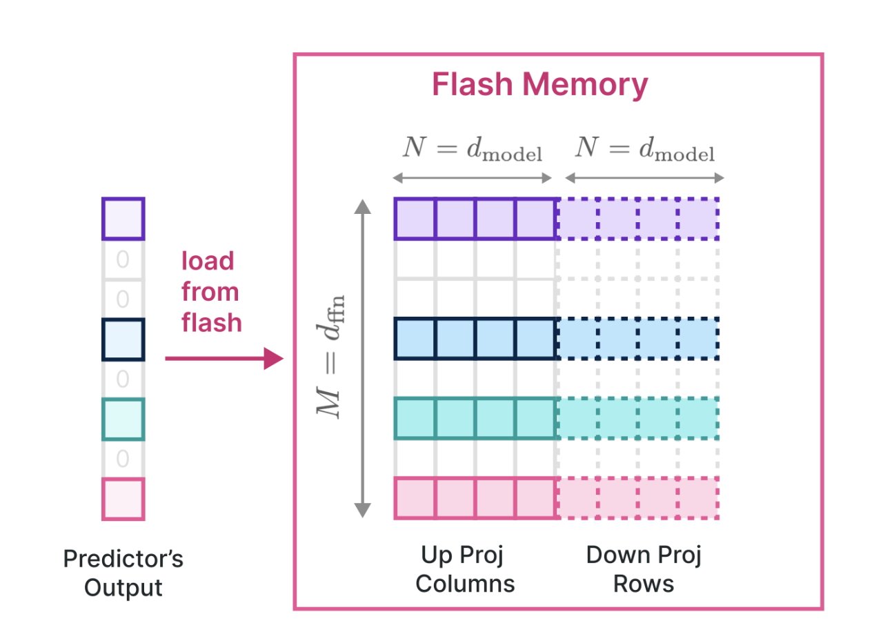Фрагмент исследовательской работы, показывающий более быстрое чтение LLM из флэш-памяти.