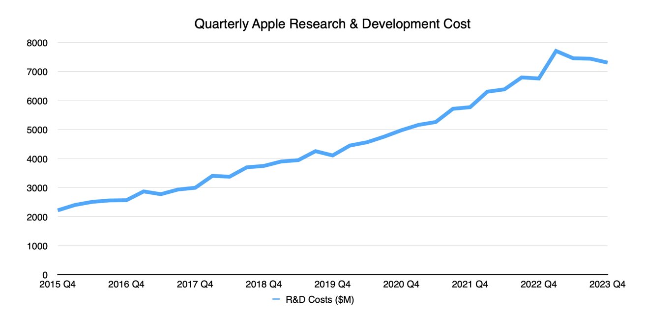 Ежеквартальные расходы Apple на исследования и разработки
