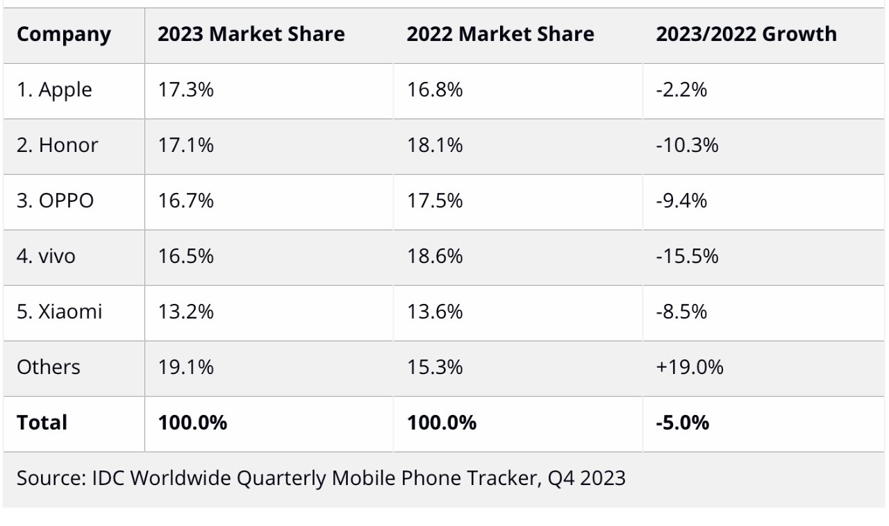 Рынок смартфонов Китая, 5 крупнейших компаний, доля рынка в 2023 и 2022 годах и годовой рост (Источник: IDC)