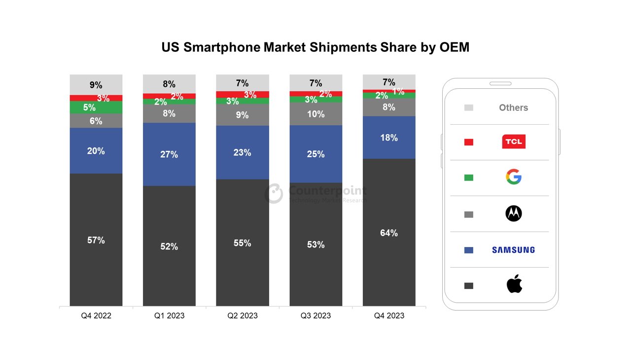 Гистограмма, показывающая долю OEM-производителей на рынке смартфонов в США, с логотипом Apple впереди, за которым следуют Samsung, Motorola, Google, TCL и другие.