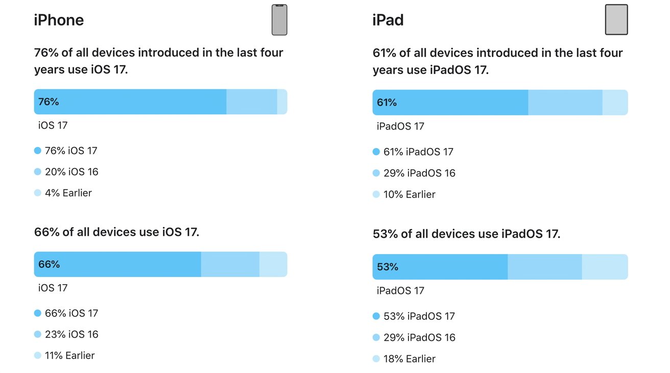 Скорость внедрения Apple iOS 17 и iPadOS 17 [Apple]