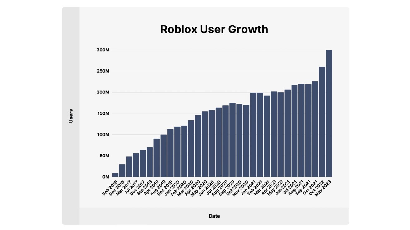 Ежемесячные пользователи Roblox с февраля 2016 г.