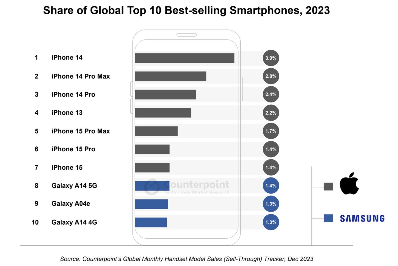 Десять крупнейших продаж смартфонов в мире в 2023 г. (Источник: Counterpoint)