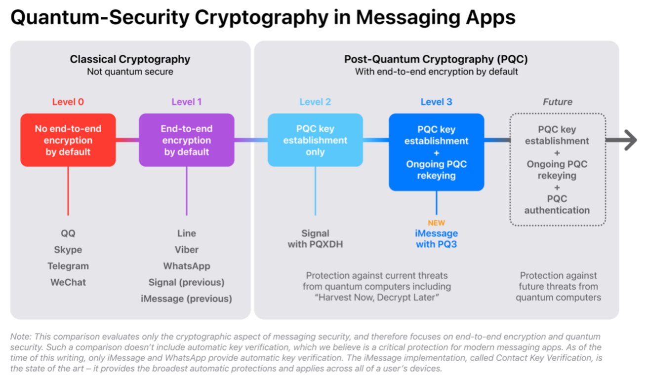 Классификация Apple квантовой криптографии на платформах обмена сообщениями
