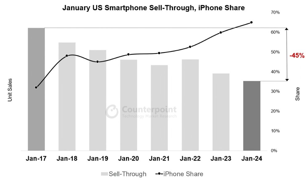 Продажи смартфонов в США и доля рынка iPhone (Источник: Counterpoint)