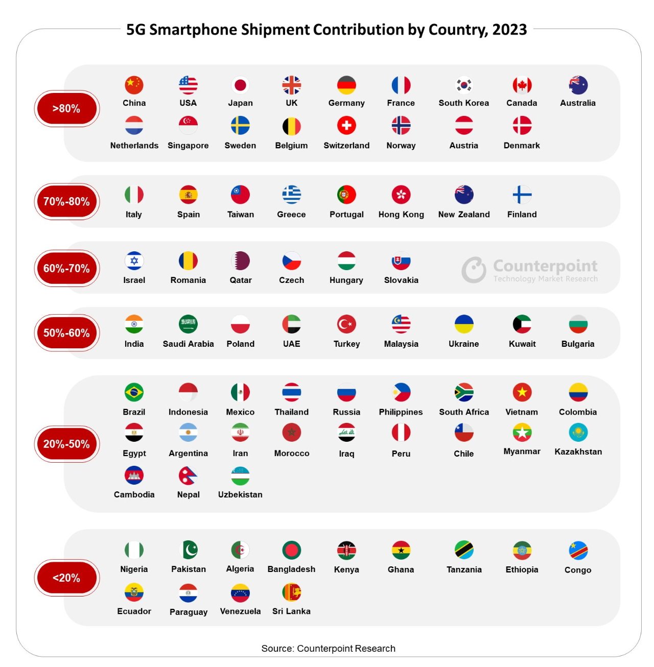 Проникновение 5G в мире (Источник: Counterpoint)
