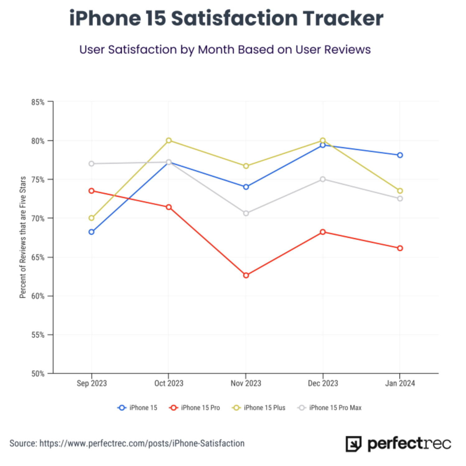 Рейтинги iPhone 15 Pro упали