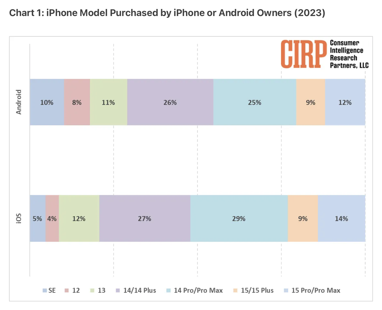 Переключатели Android Приобретена модель iPhone