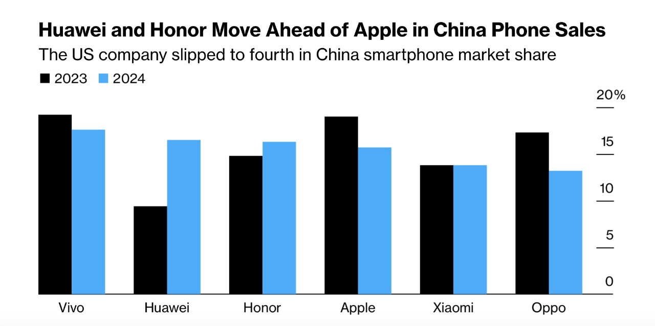 Гистограмма, показывающая, что Huawei и Honor опережают Apple по продажам смартфонов в Китае в 2023 и 2024 годах, при этом Apple занимает четвертое место после Vivo, Huawei и Honor.