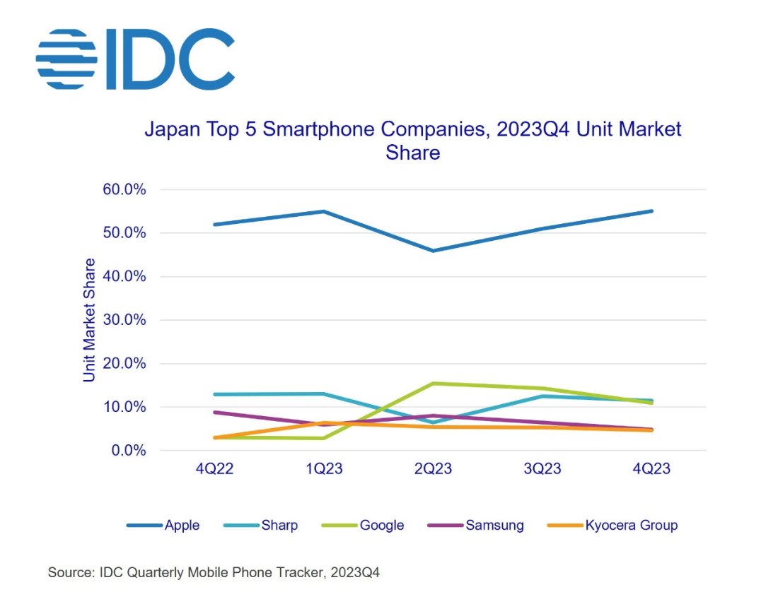 Линейный график, показывающий долю рынка пяти крупнейших компаний-производителей смартфонов в Японии с 4К22 по 4К23, при этом Apple лидирует.