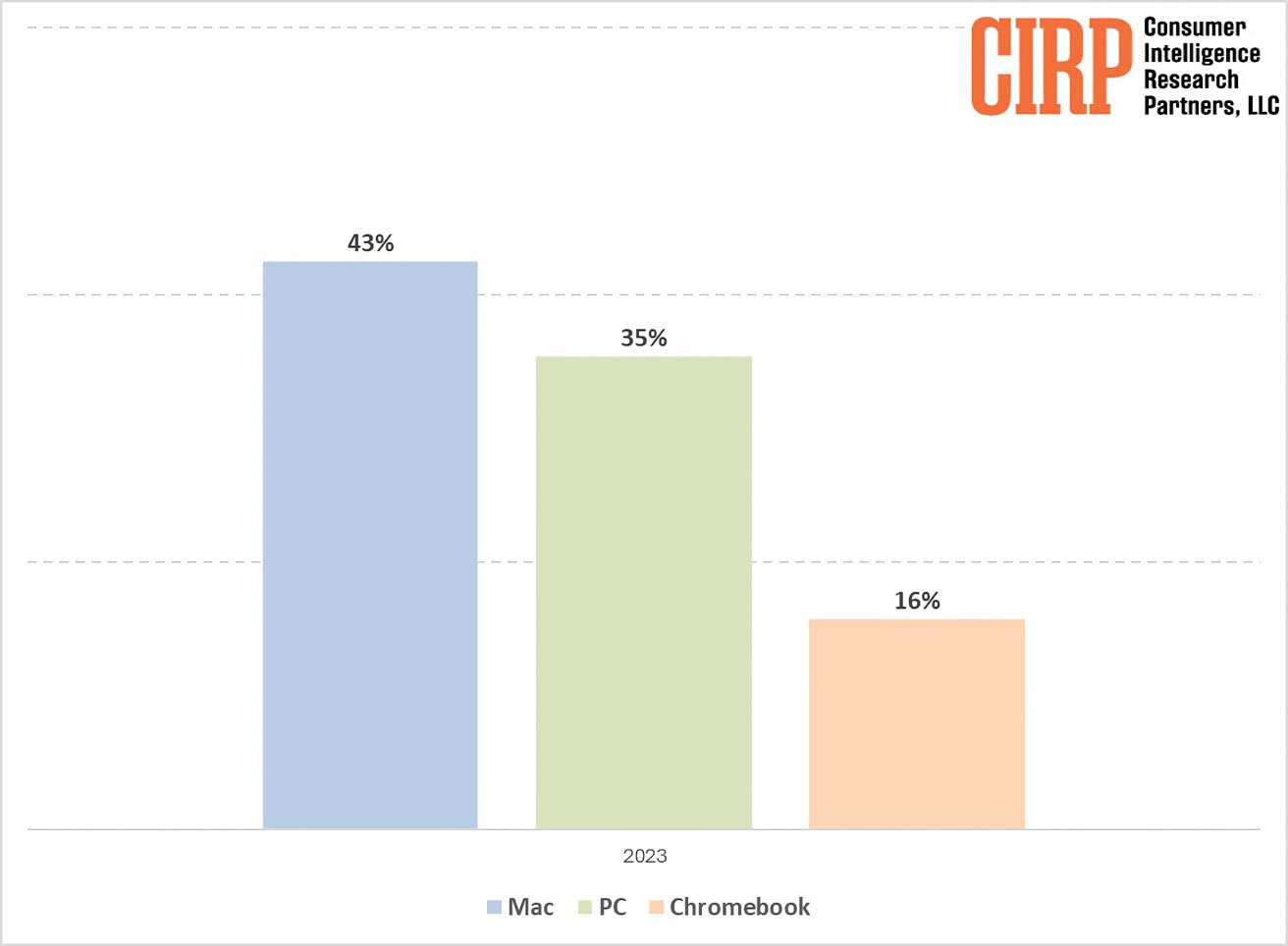 Гистограмма, сравнивающая процентные доли рынка Mac (43%), ПК (35%) и Chromebook (16%) в 2023 году.