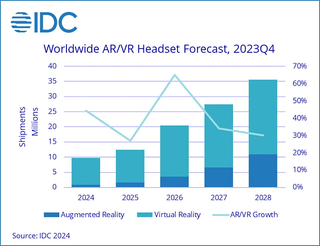 Гистограмма, показывающая прогнозируемые поставки AR/VR-гарнитур по всему миру с линейным графиком процентного роста в период с 2024 по 2028 год по данным IDC.