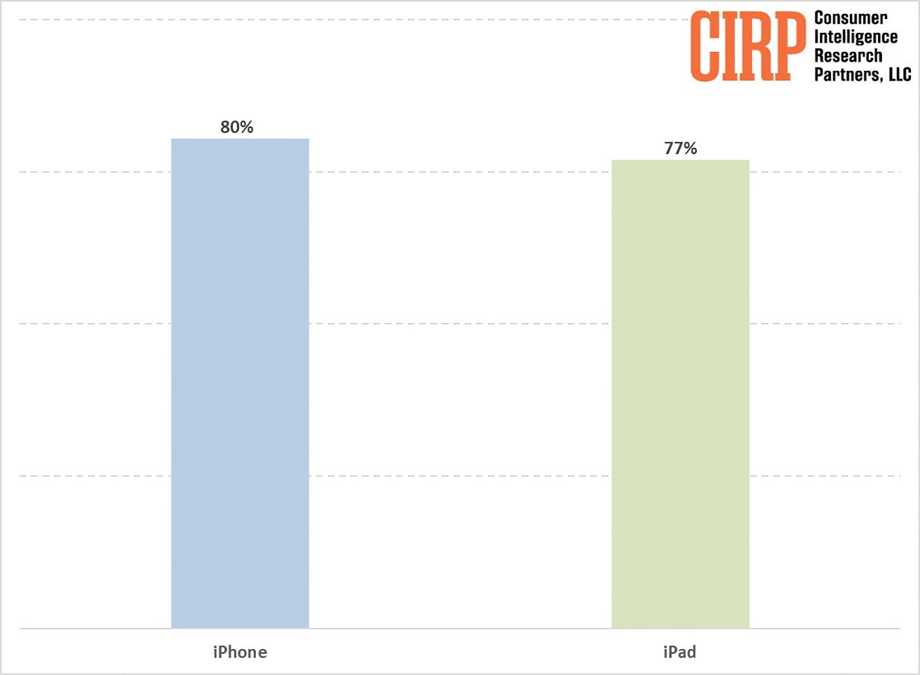 Гистограмма, сравнивающая iPhone с 80% и iPad с 77%, предположительно представляет собой некую форму показателя или степени удовлетворенности.