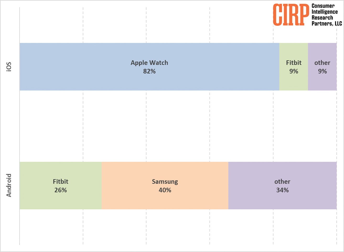 Горизонтальная гистограмма, показывающая долю рынка умных часов на iOS и Android: Apple Watch — 82%, Samsung — 40%, Fitbit — 26% и 9% на iOS, а другие бренды — 34% и 9%.