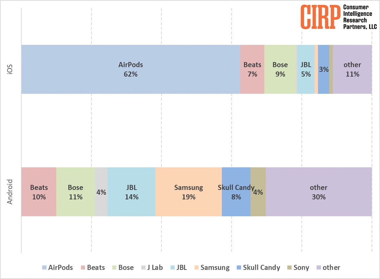 Гистограмма, сравнивающая предпочтения брендов наушников среди пользователей iOS и Android, при этом AirPods являются наиболее популярными среди пользователей iOS (62%).