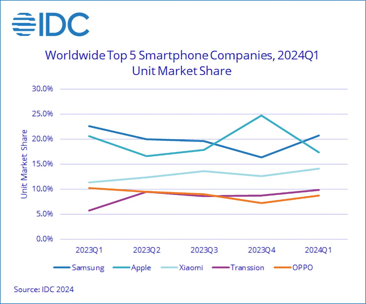 Гистограмма, показывающая тенденции рыночной доли Samsung, Apple, Xiaomi, Transsion и OPPO среди пяти крупнейших компаний-производителей смартфонов в первом квартале 2024 года.  Источник: IDC 2024.