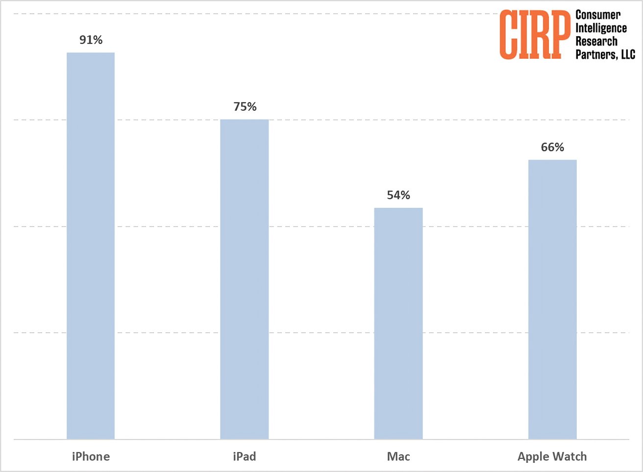 Гистограмма, показывающая процент удовлетворенности продуктами iPhone, iPad, Mac и Apple Watch.
