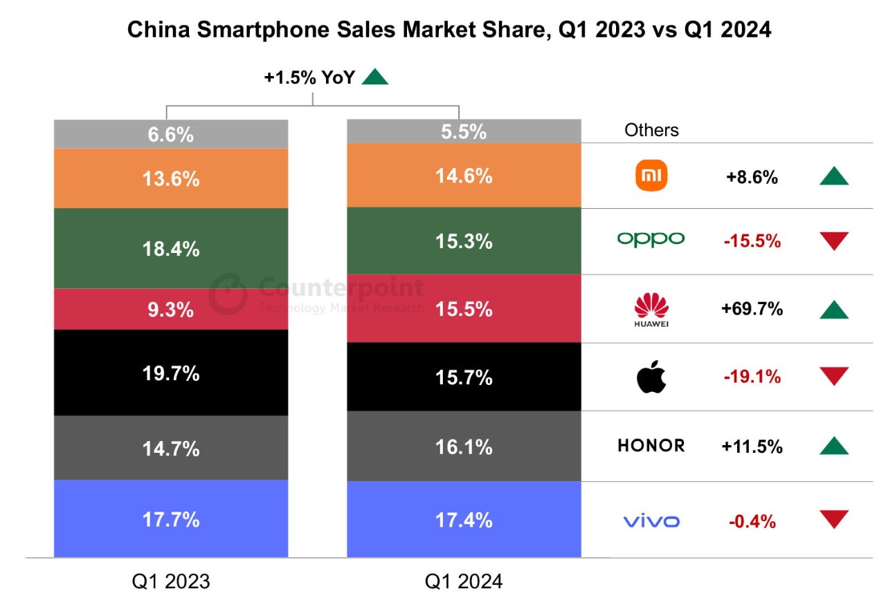 Гистограмма, сравнивающая долю рынка продаж смартфонов в Китае в первом квартале 2023 года и в первом квартале 2024 года с процентными изменениями для ведущих брендов.